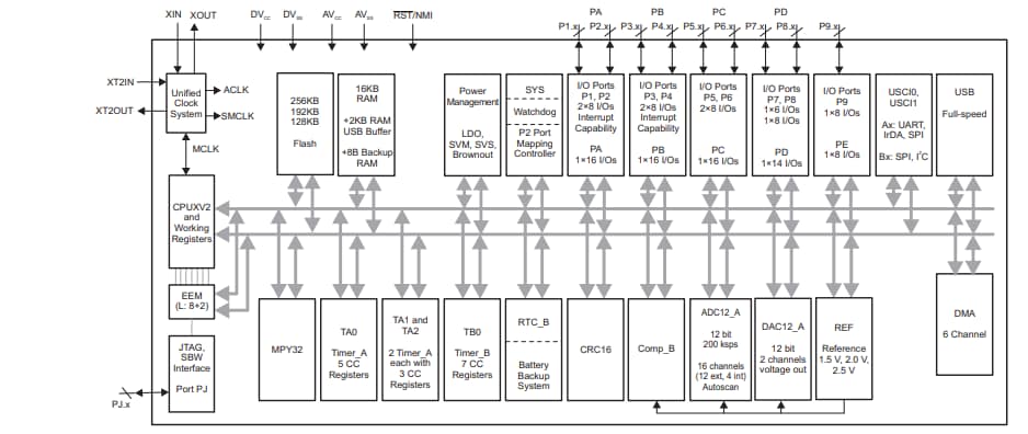 Block Diagram - Texas Instruments MSP430F563x Mixed-Signal Microcontrollers Block Diagram - Texas Instruments MSP430F563x Mixed-Signal Microcontrollers